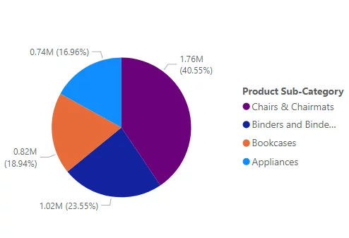 Pie chart with the changes represented