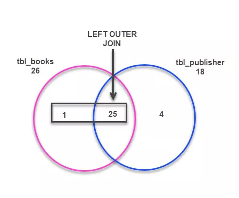 Introduction To SQL Joins 5