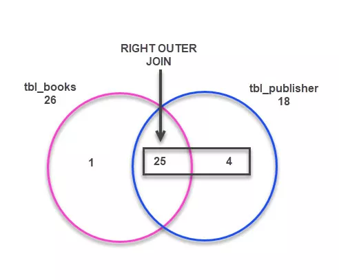 Introduction To SQL Joins 6