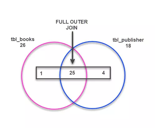 Introduction To SQL Joins 7