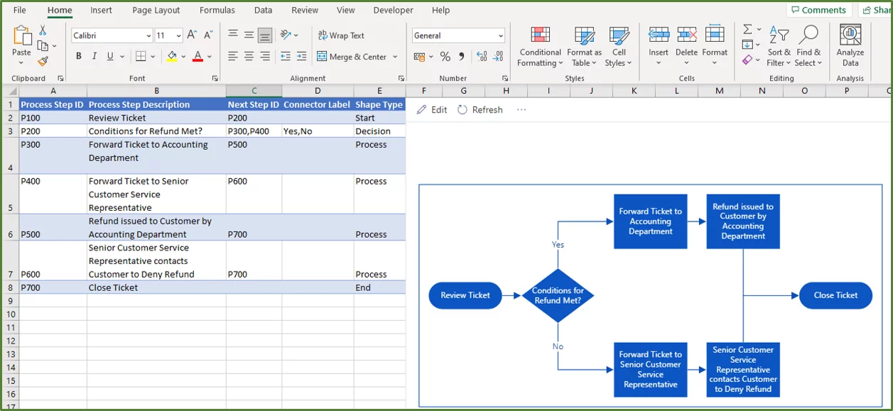 Screenshot showing the Flowchart after the Refresh button was clicked.
