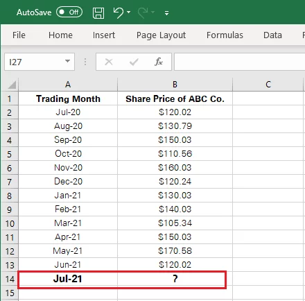 Share prices for July 2021 to be predicted