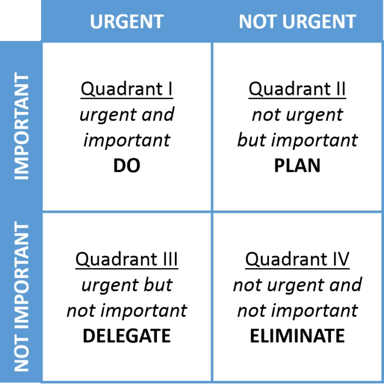 What Is The Eisenhower Matrix