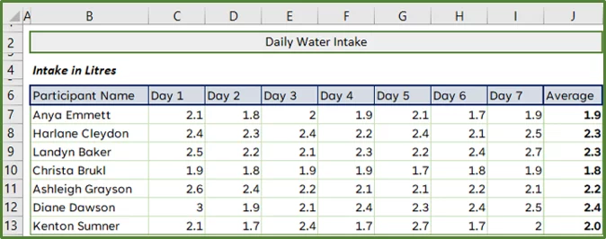 Screenshot showing the source data for the simple Special Cells method example