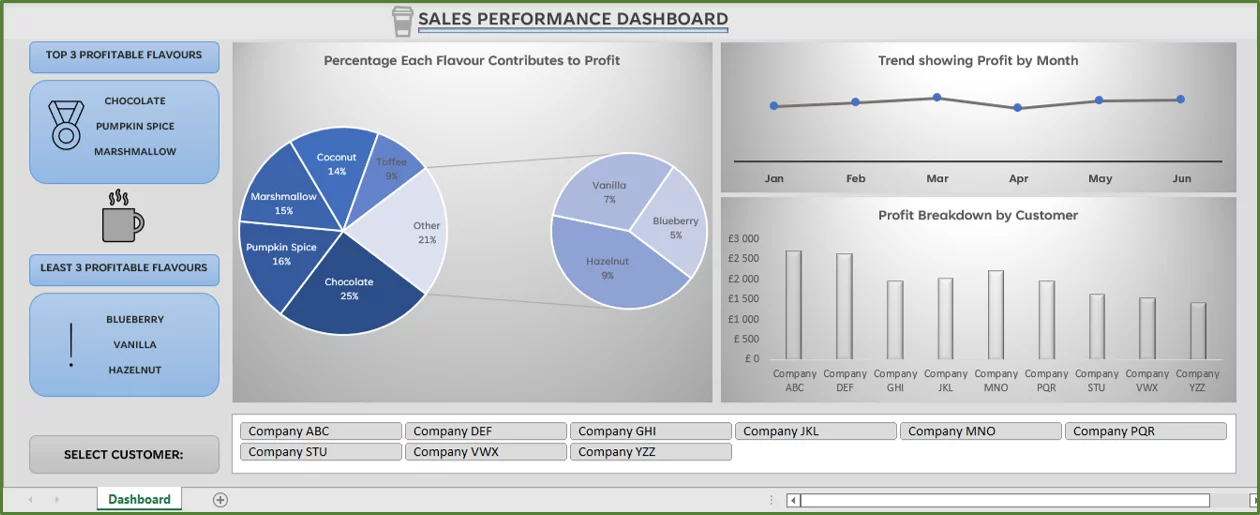 Screenshot showing the entire Dashboard Sheet.