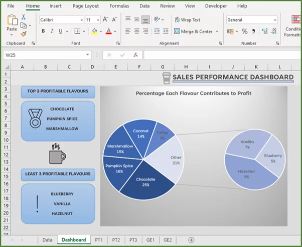 Screenshot showing the pie of pie chart pasted on the Dashboard sheet.