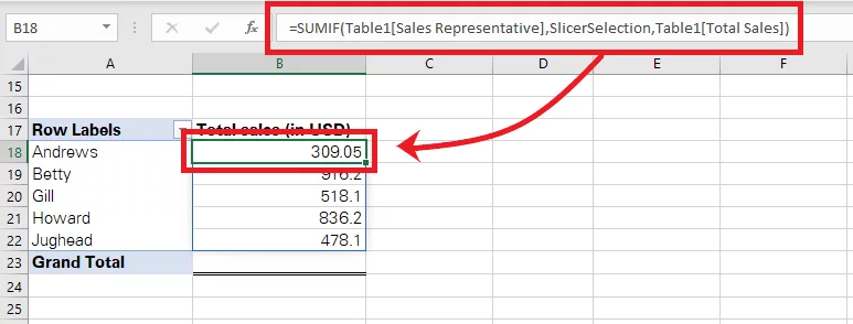The SUMIF function