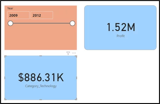 Three Power BI cards. One is a slicer with the years 2009 and 2012, the other card says 1.52M profit and the third one 6.31K Category_Technology.