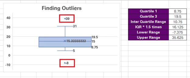 Box & Whisker chart