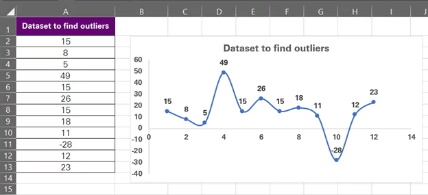 Scatter Chart