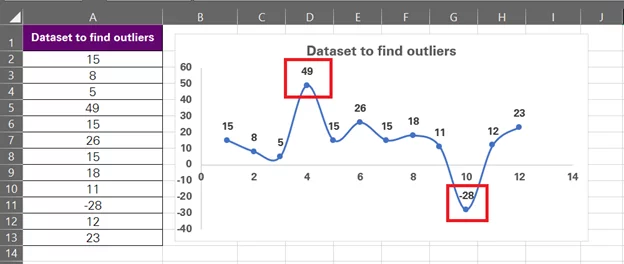 Scatter chart outliers identified
