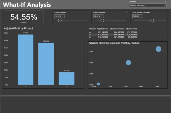 Our completed dashboard for the What-if analysis