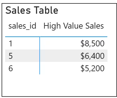 The FILTER function on the sales table