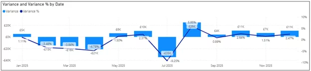 Screenshot in Power BI showing variance by date