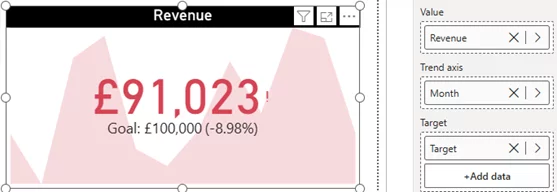 The KPI visuals with the assigned fields