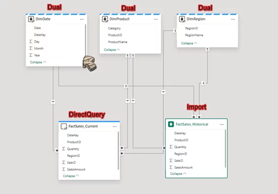 Power BI Model View showing table storage modes (Import, DirectQuery, Dual)