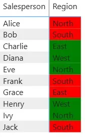 Shows the data set with context aware formatting