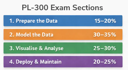 Shows the different sections of the PL-300 exam
