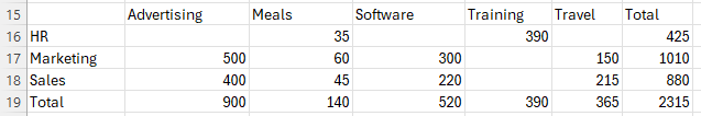 Shows the pivottable excel creates for you with PivotBy