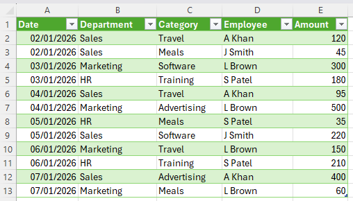 Shows our sample dataset to use pivotby on