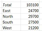 GROUPBY with total at the top